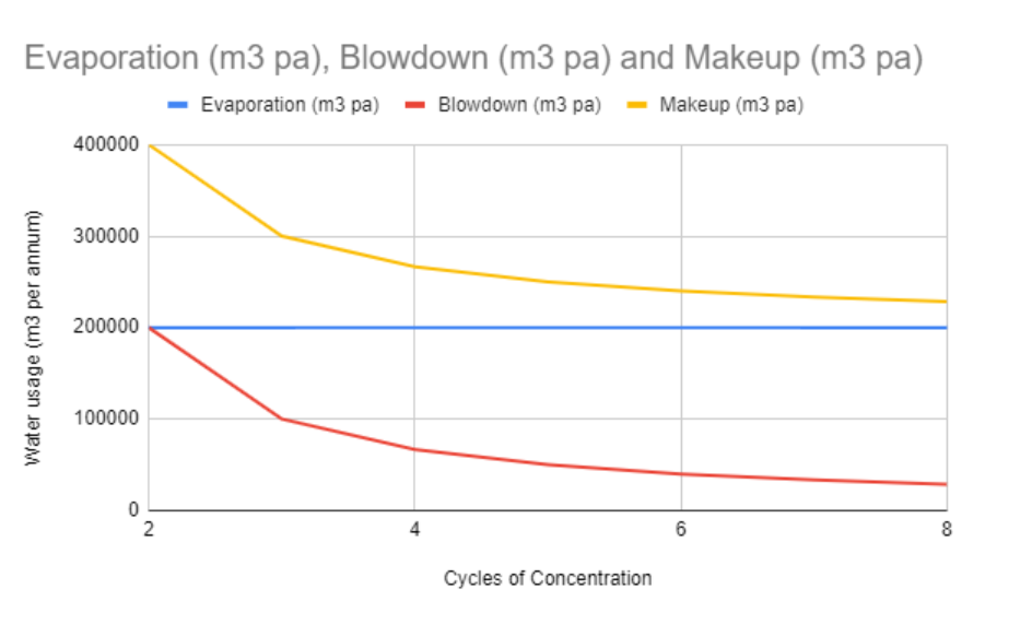 Cycles of Concentration