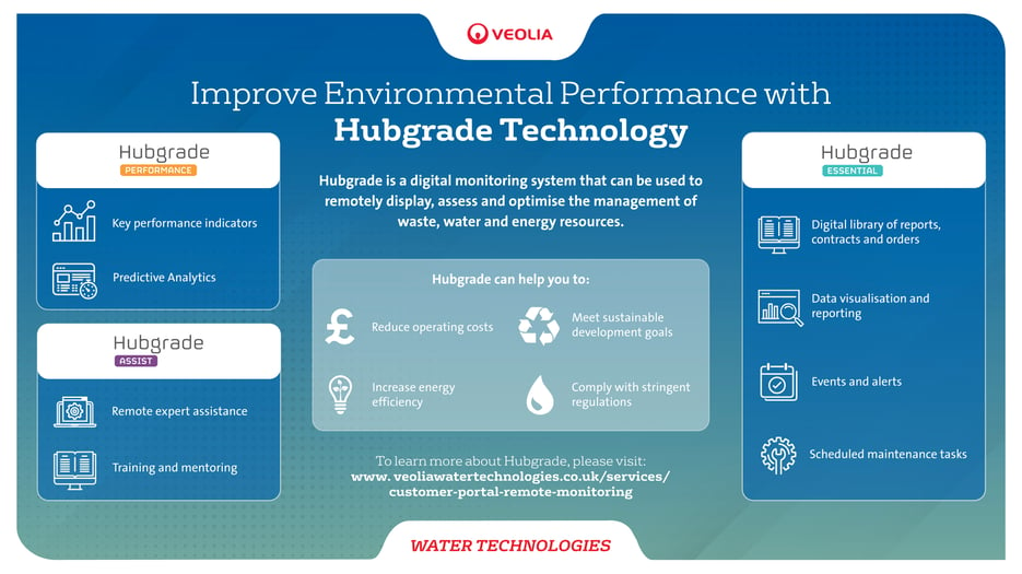 Hubgrade Infographic