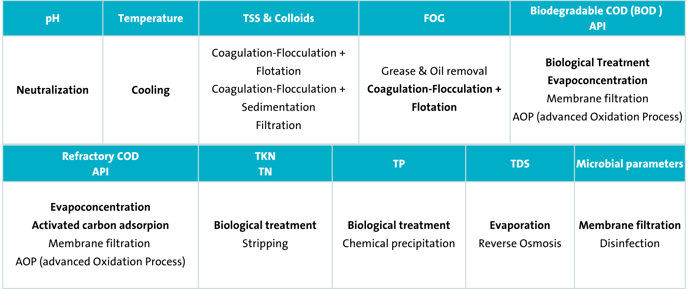 NCF Table