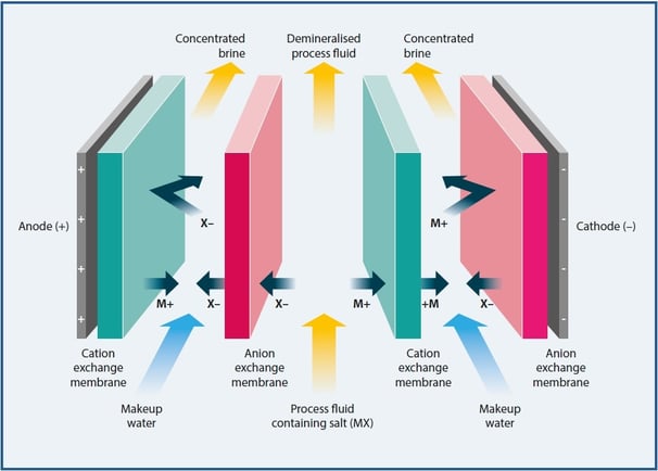 Veolia’s electrodialysis process (1)