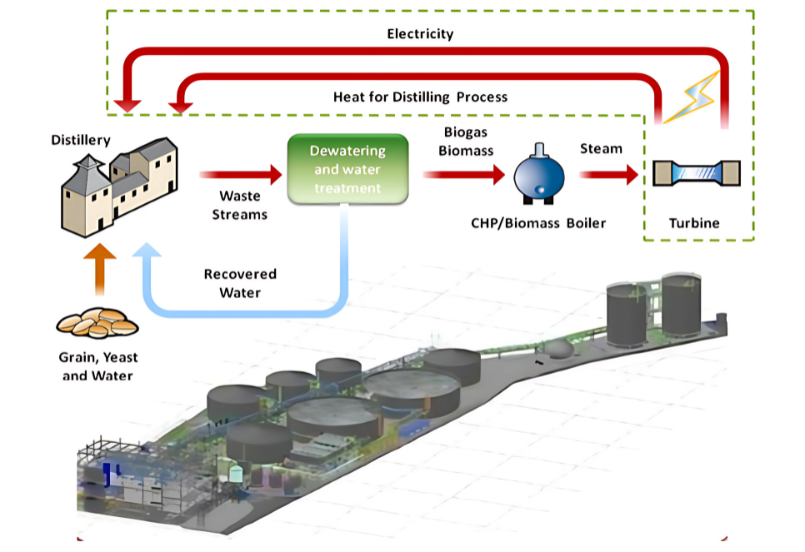 A visualisation of Diageo's wastewater treatment and reuse process.