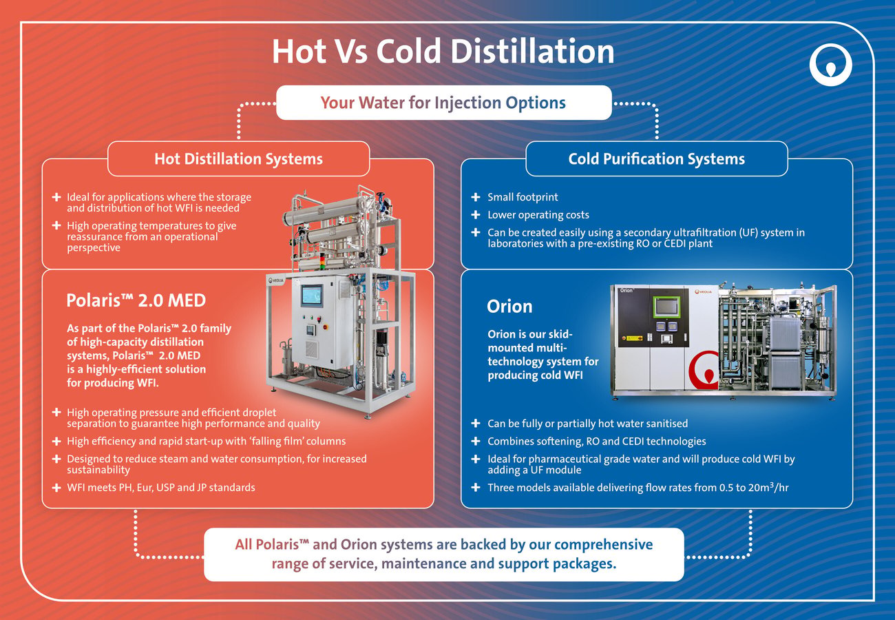 Hot or Cold: Understanding your Water For Injection options